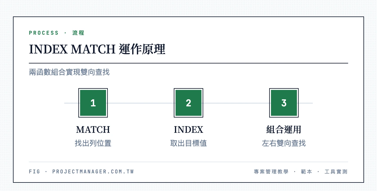 INDEX MATCH 運作原理：MATCH 先找出查找值所在的列位置、INDEX 依該位置回傳目標欄的值、兩者組合實現左右雙向查找