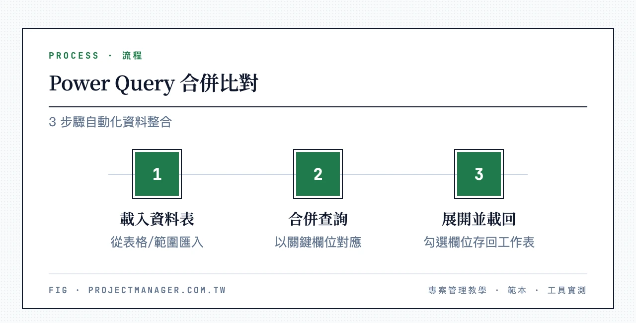 Power Query 合併比對 3 步驟：把兩份資料表載入 Power Query、以共同關鍵欄位合併查詢、展開需要的欄位並載回工作表
