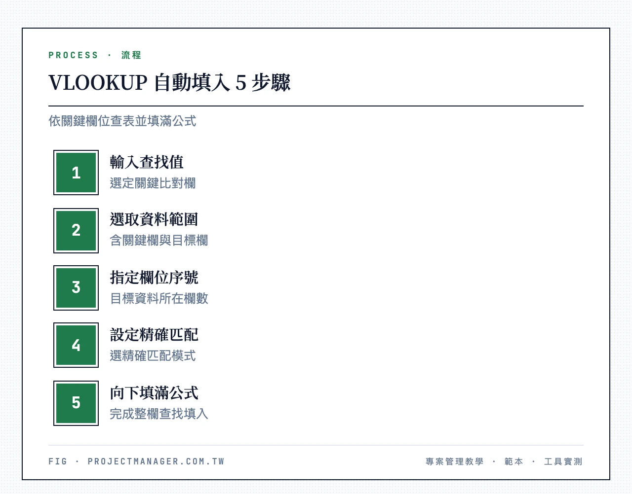 VLOOKUP 自動填入 5 步驟：輸入查找值、選取含關鍵欄的資料範圍、指定回傳欄序號、設定 FALSE 精確匹配、向下填滿公式