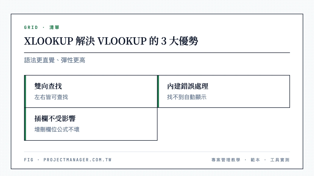 XLOOKUP 解決 VLOOKUP 的 3 大優勢：支援左右雙向查找、第四引數內建找不到時顯示、插入或刪除欄位公式不會跑掉