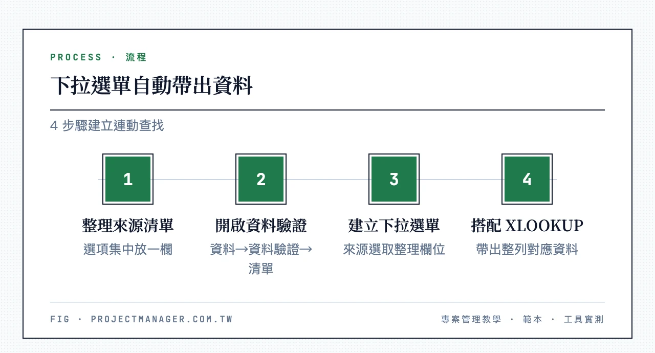 下拉選單自動帶出資料 4 步驟：整理來源清單、開啟資料驗證設清單、建立下拉選單、搭配 XLOOKUP 帶出整列對應資料