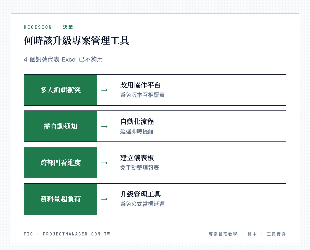 何時該從 Excel 升級到專案管理工具：多人同時編輯造成版本衝突、需要工作流程自動觸發通知、跨部門需即時可視化進度、資料量超過 Excel 效能負荷