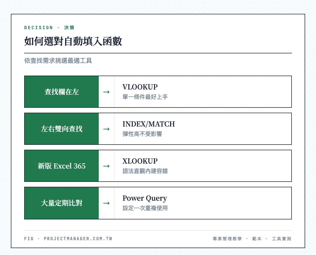 如何選對自動填入函數：查找欄在左且單一條件選 VLOOKUP、需左右雙向或多條件選 INDEX MATCH、新版 Excel 首選 XLOOKUP、大量或定期資料選 Power Query