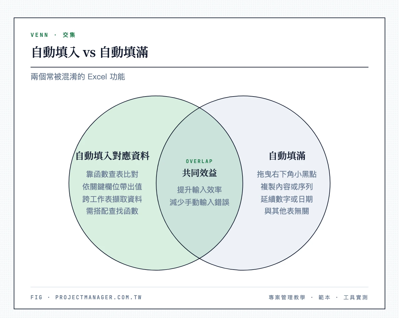 自動填入對應資料與自動填滿的差異：自動填入靠函數依關鍵欄位查表帶出對應值、自動填滿靠拖曳複製序列或格式、兩者共同點是都能減少手動輸入
