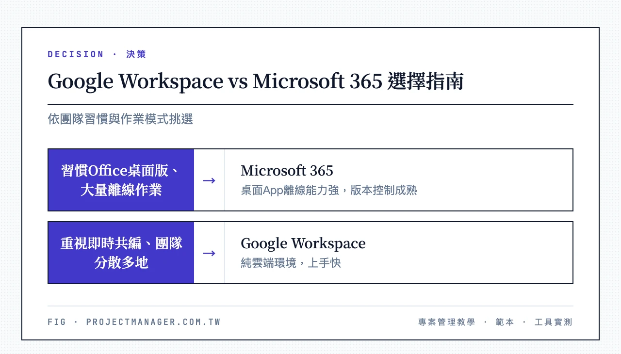 Google Workspace vs Microsoft 365 選擇指南:習慣Office桌面版與大量離線作業選Microsoft 365;重視即時共編與純雲端團隊選Google Workspace