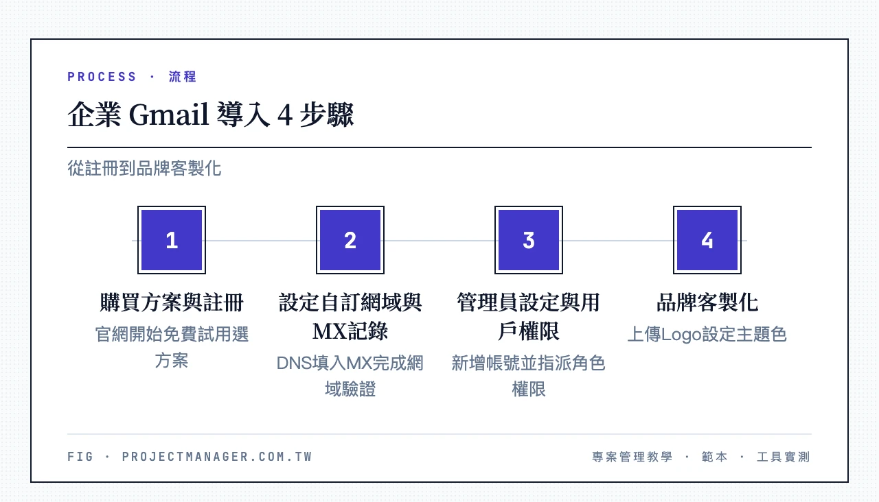 企業 Gmail 導入 4 步驟:購買方案與註冊、設定自訂網域與MX記錄、管理員設定與用戶權限管理、品牌客製化Logo與主題色