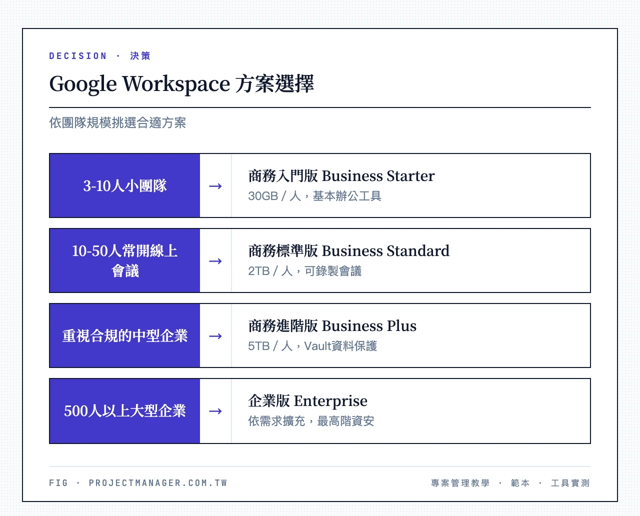 Google Workspace 方案選擇:3到10人小團隊選商務入門版、10到50人常開會選商務標準版、重視合規中型企業選商務進階版、500人以上大型企業選企業版