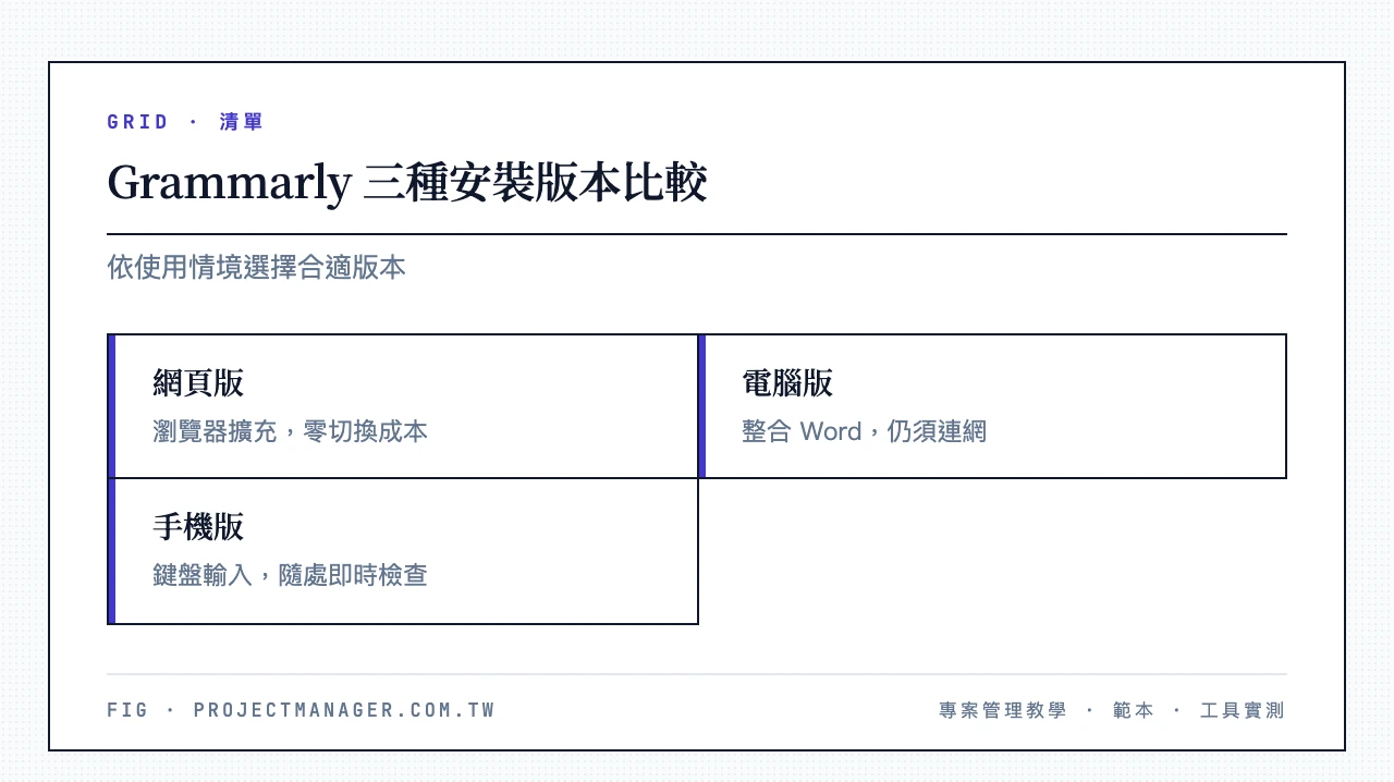 Grammarly 三種安裝版本比較:網頁版瀏覽器擴充零切換成本、電腦版整合Word仍須連網、手機版鍵盤輸入隨處即時檢查