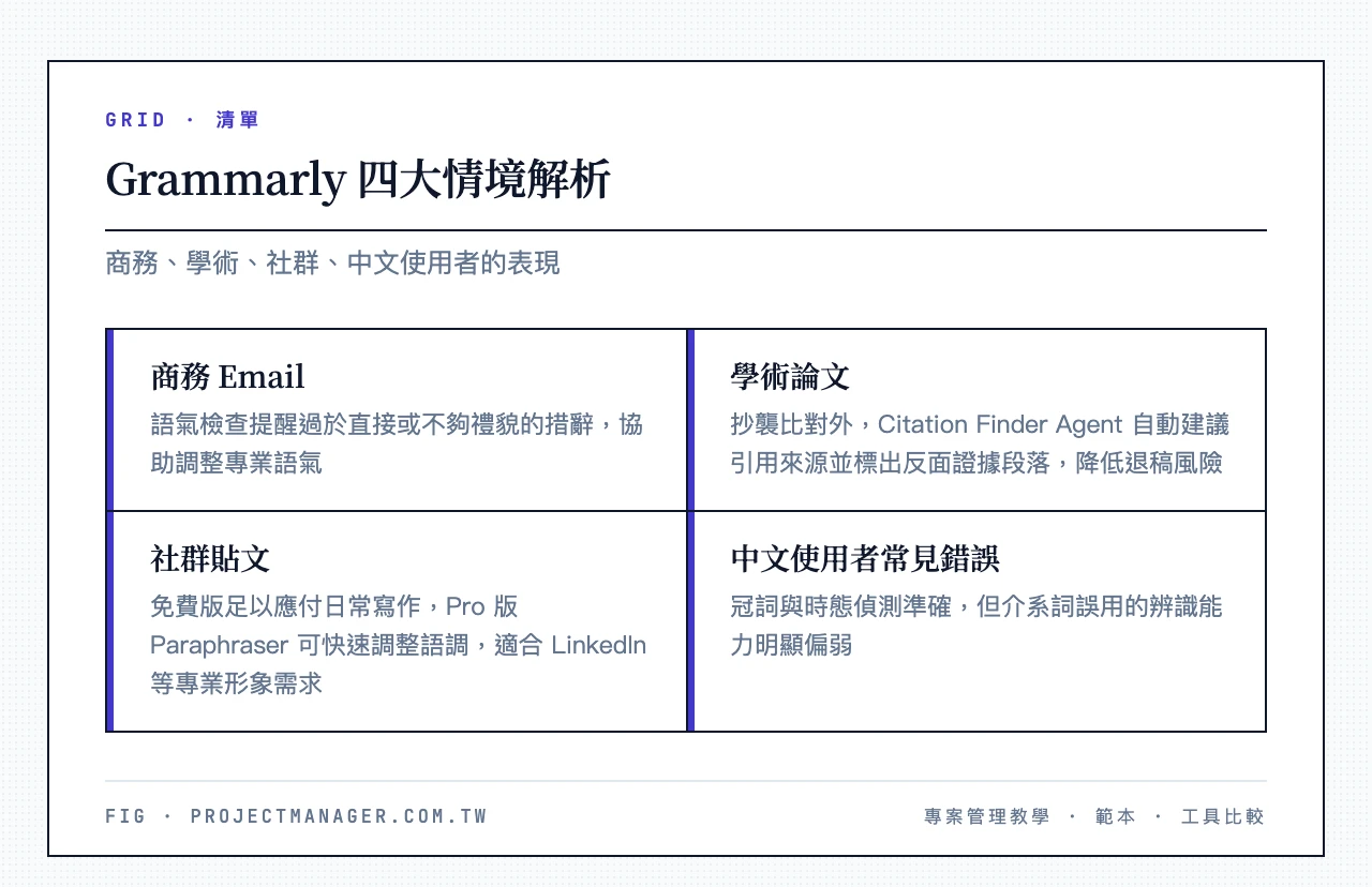 Grammarly 四大情境解析:商務Email語氣檢查、學術論文抄襲與引用、社群貼文語調調整、中文使用者常見錯誤偵測