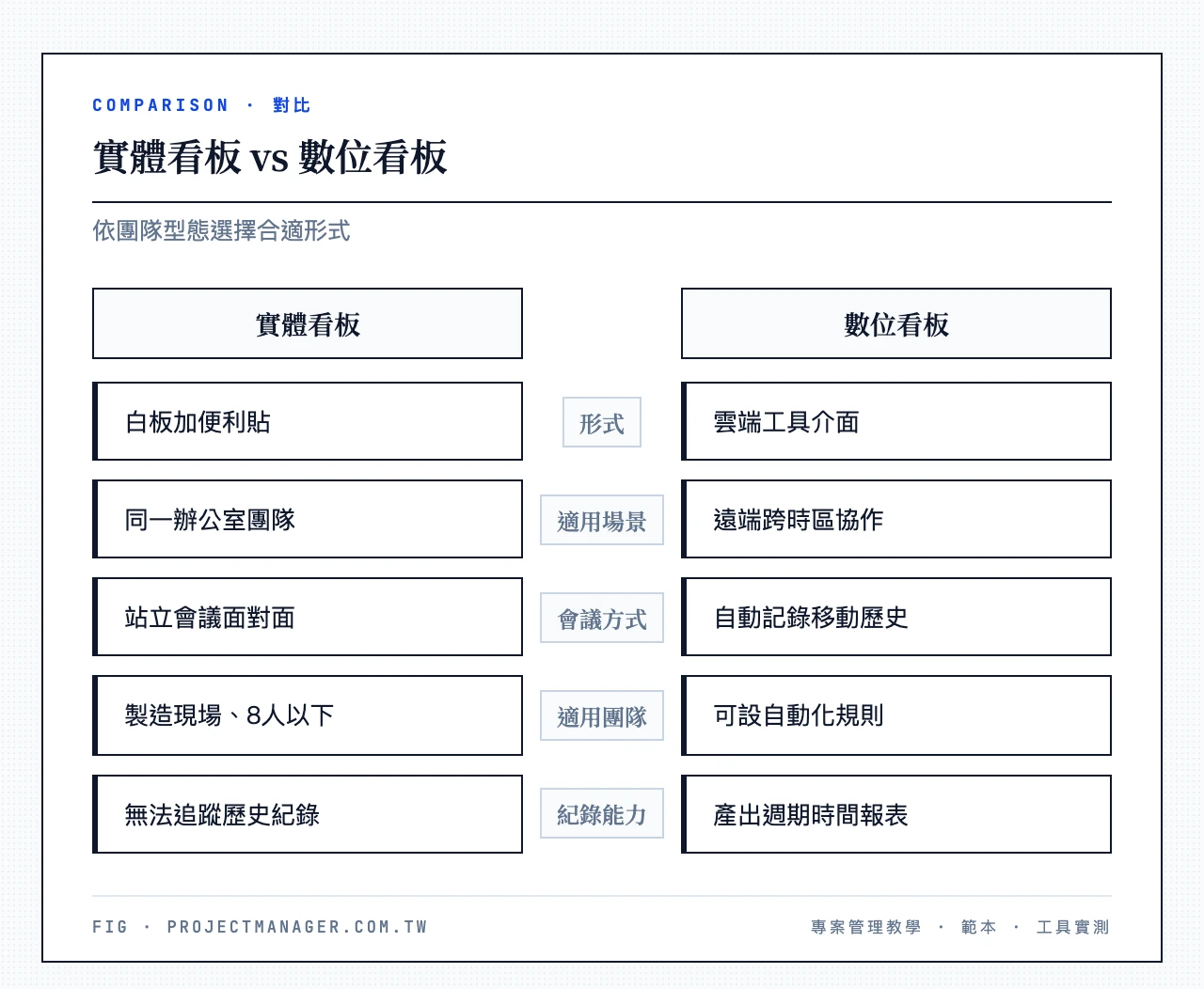 實體看板 vs 數位看板:白板加便利貼對雲端工具,比較適用場景、會議方式、適用團隊與紀錄能力