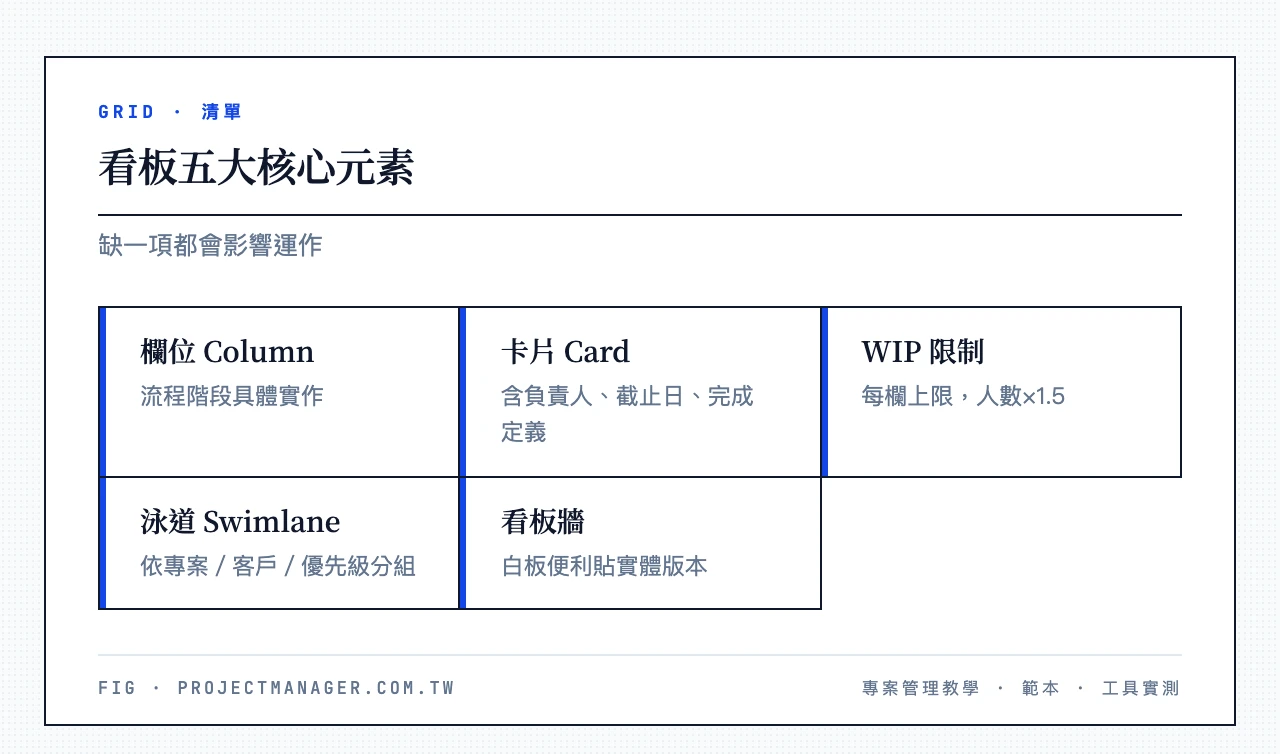 看板五大核心元素:欄位 Column(流程階段具體實作)、卡片 Card(含負責人、截止日、完成定義)、WIP 限制(每欄上限,人數×1.5)、泳道 Swimlane(依專案/客戶/優先級分組)、看板牆(白板便利貼實體版本)