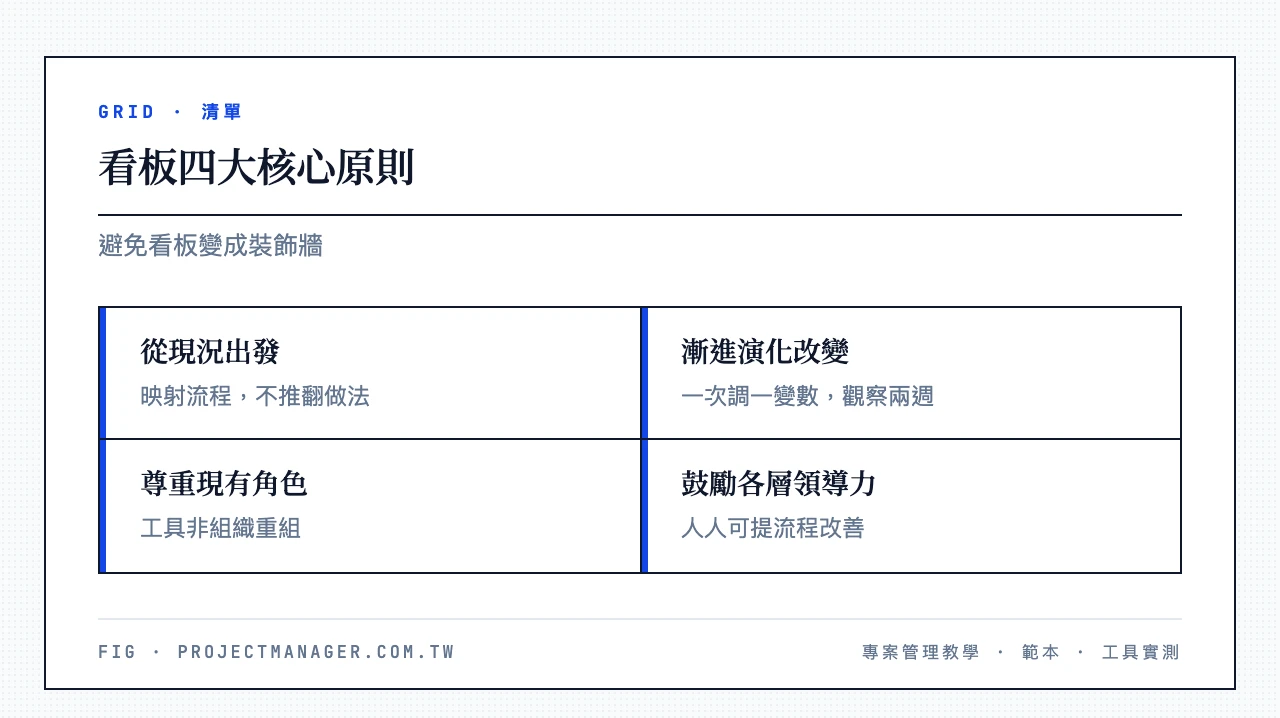 看板四大核心原則:從現況出發(映射流程,不推翻做法)、漸進演化改變(一次調一變數,觀察兩週)、尊重現有角色(工具非組織重組)、鼓勵各層領導力(人人可提流程改善)