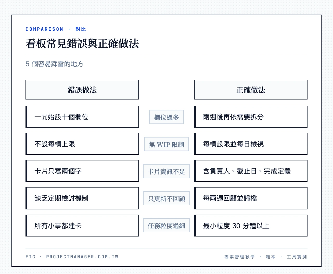 看板常見錯誤與正確做法:欄位過多、無 WIP 限制、卡片資訊不足、只更新不回顧、任務粒度過細、三欄起步、設定 WIP 上限、卡片填寫完整、固定回顧、設定任務門檻