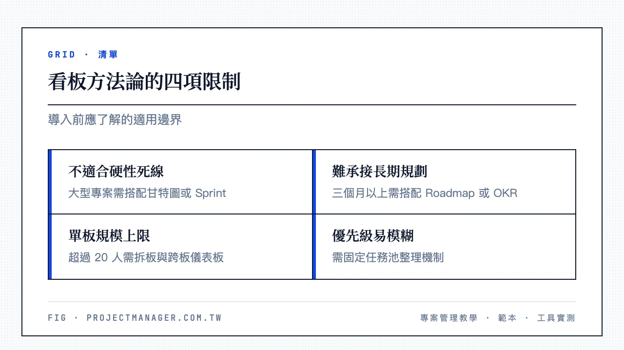 看板方法論的四項限制:不適合硬性死線(大型專案需搭配甘特圖或 Sprint)、難承接長期規劃(三個月以上需搭配 Roadmap 或 OKR)、單板規模上限(超過 20 人需拆板與跨板儀表板)、優先級易模糊(需固定任務池整理機制)