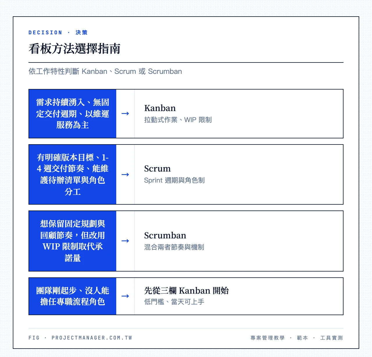 看板方法選擇指南:需求持續湧入、無固定交付週期、以維運服務為主、有明確版本目標、1-4 週交付節奏、能維護待辦清單與角色分工、想保留固定規劃與回顧節奏,但改用 WIP 限制取代承諾量、團隊剛起步、沒人能擔任專職流程角色
