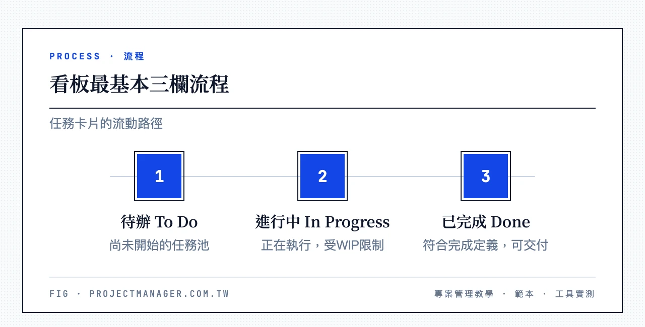 看板最基本三欄流程:待辦 To Do(尚未開始的任務池)、進行中 In Progress(正在執行,受WIP限制)、已完成 Done(符合完成定義,可交付)
