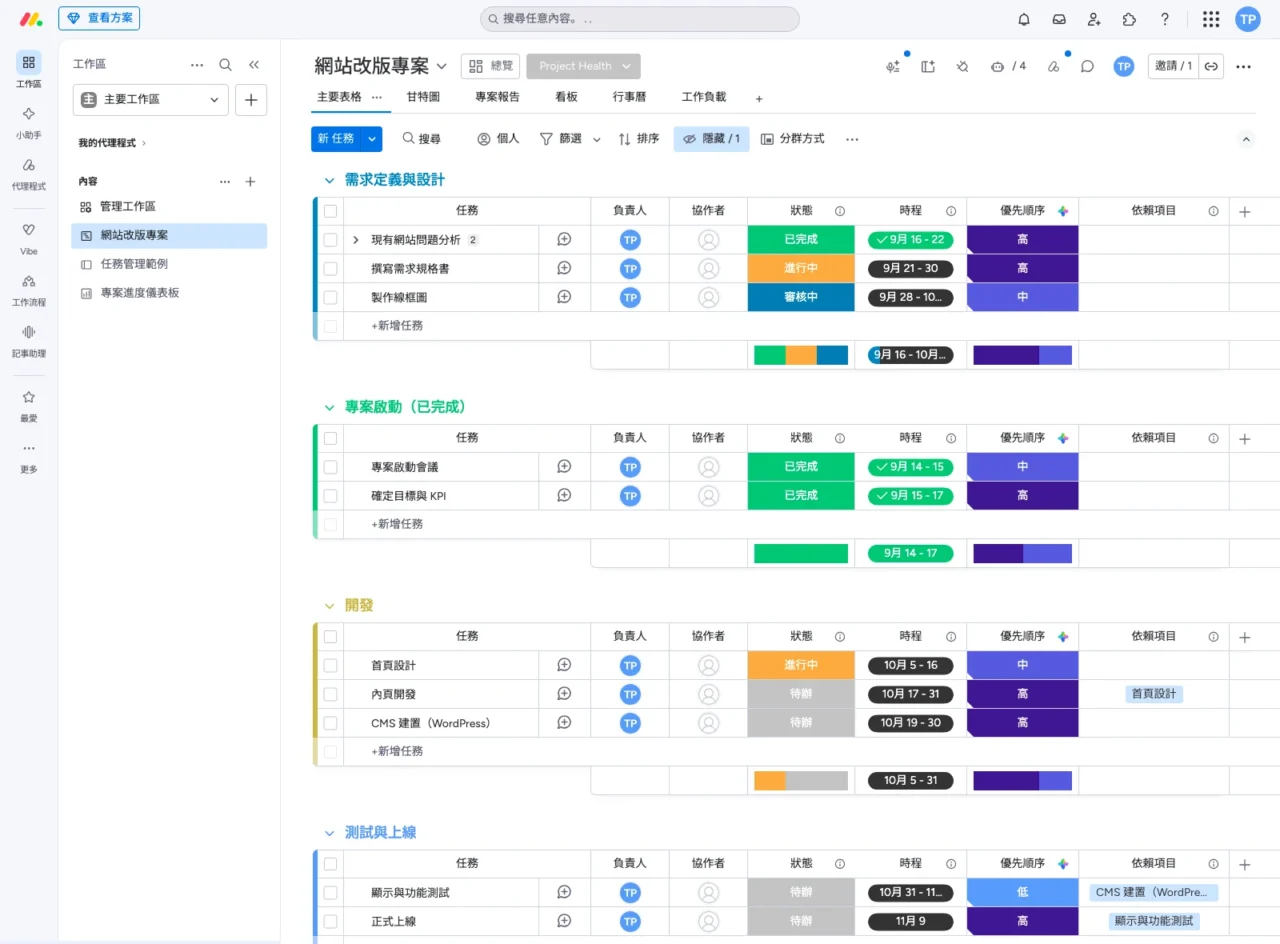 monday.com 網站改版專案主表格:任務依需求定義、專案啟動、開發、測試分群,欄位有負責人、狀態、時程、優先順序、依賴項目