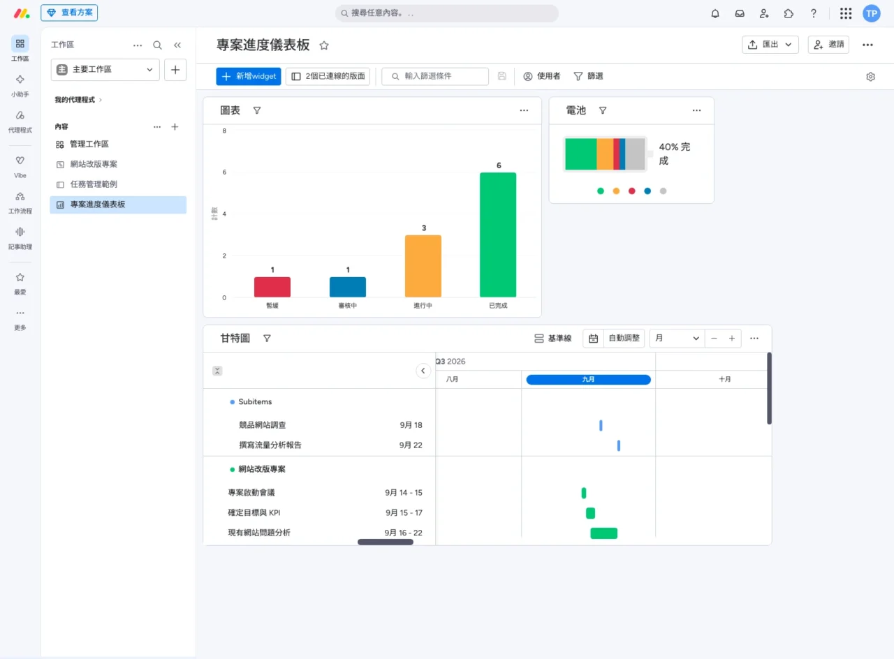 monday.com 專案進度儀表板:任務狀態統計長條圖、顯示 40% 完成的電池 widget,以及連結兩張板的甘特圖 widget