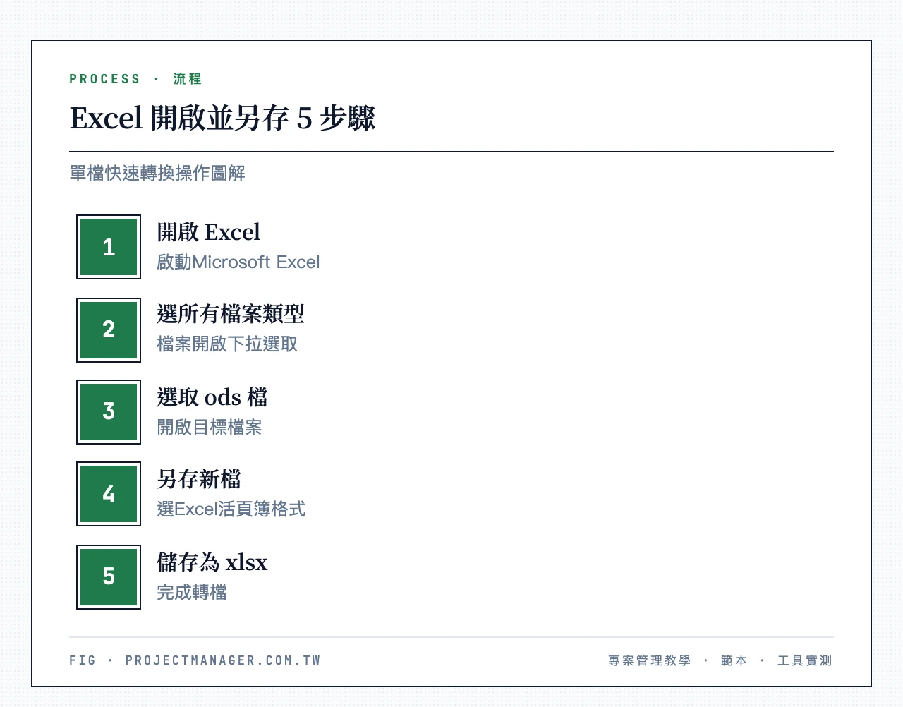 Excel 開啟並另存 5 步驟:開啟 Excel、檔案開啟選所有檔案類型、選取 ods 檔開啟、另存新檔選 Excel 活頁簿、儲存為 xlsx