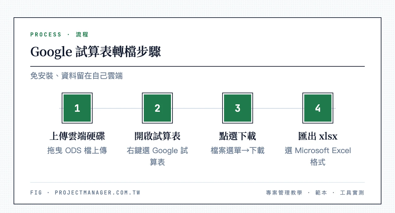 Google 試算表轉檔 4 步驟:上傳 ODS 到雲端硬碟、用 Google 試算表開啟、點檔案選下載、匯出為 Microsoft Excel xlsx