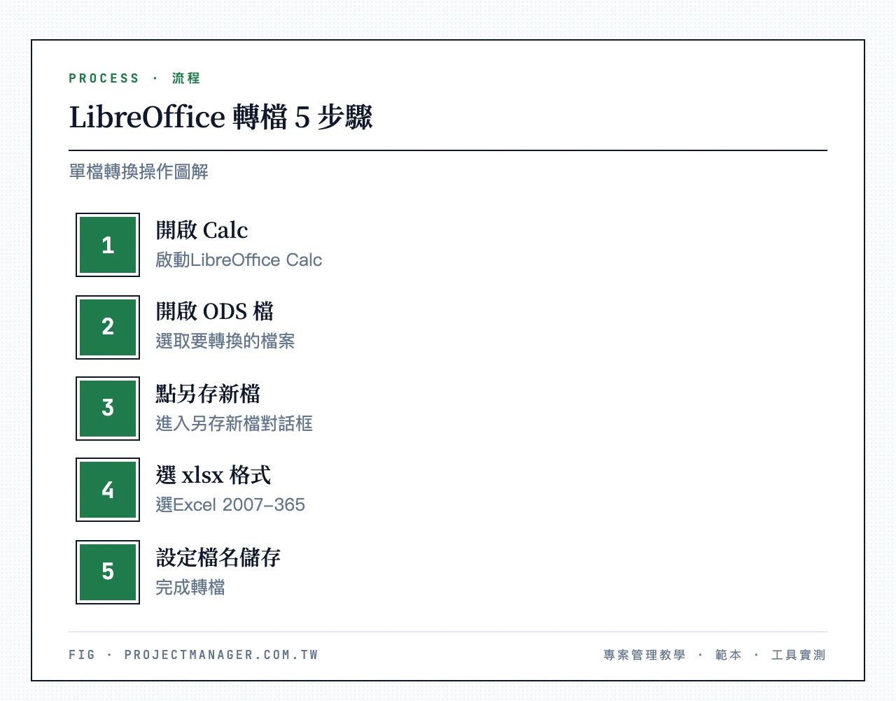 LibreOffice 轉檔 5 步驟:開啟 Calc、開啟 ODS 檔、點另存新檔、檔案類型選 Excel -365 xlsx、設定檔名並儲存