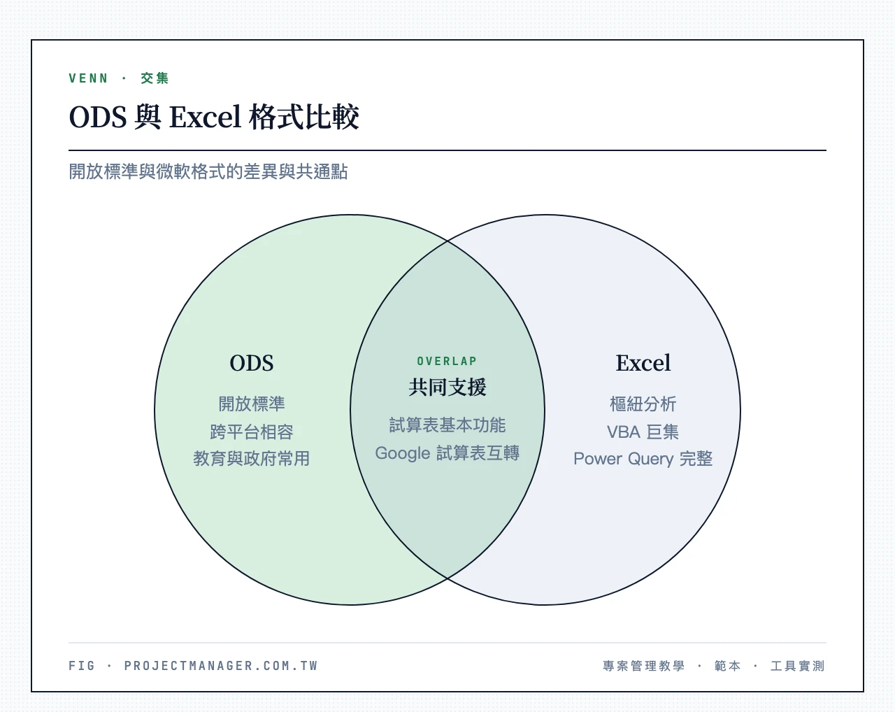 ODS 與 Excel 格式比較:ODS 開放標準、跨平台、教育與政府常用;Excel 樞紐分析、VBA 巨集、Power Query 完整;兩者共同支援試算表基本功能與 Google 試算表互轉