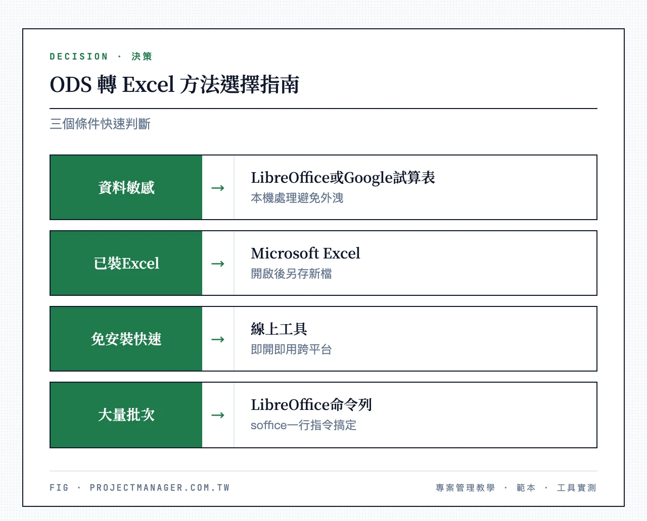 ODS 轉 Excel 方法選擇指南:資料敏感選 LibreOffice 或 Google 試算表、已裝 Excel 選 Microsoft Excel、免安裝快速選線上工具、大量批次選 LibreOffice 命令列