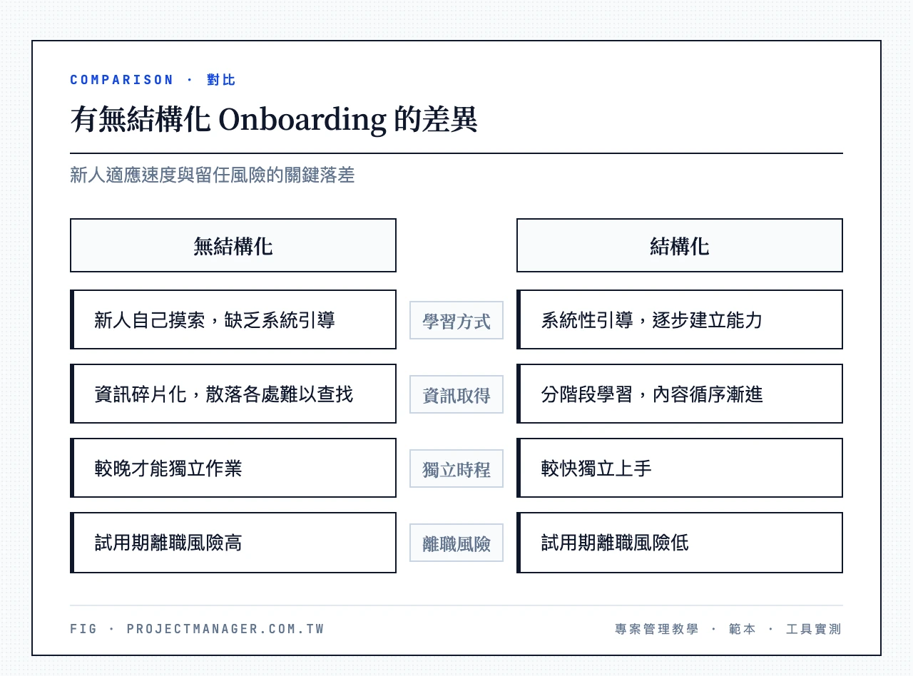 Onboarding 有無結構化的差異比較：左欄（無結構化）新人自己摸索、資訊碎片化、較晚才能獨立、試用期離職風險高；右欄（結構化）系統性引導、分階段學習、較快獨立上手、試用期離職風險低