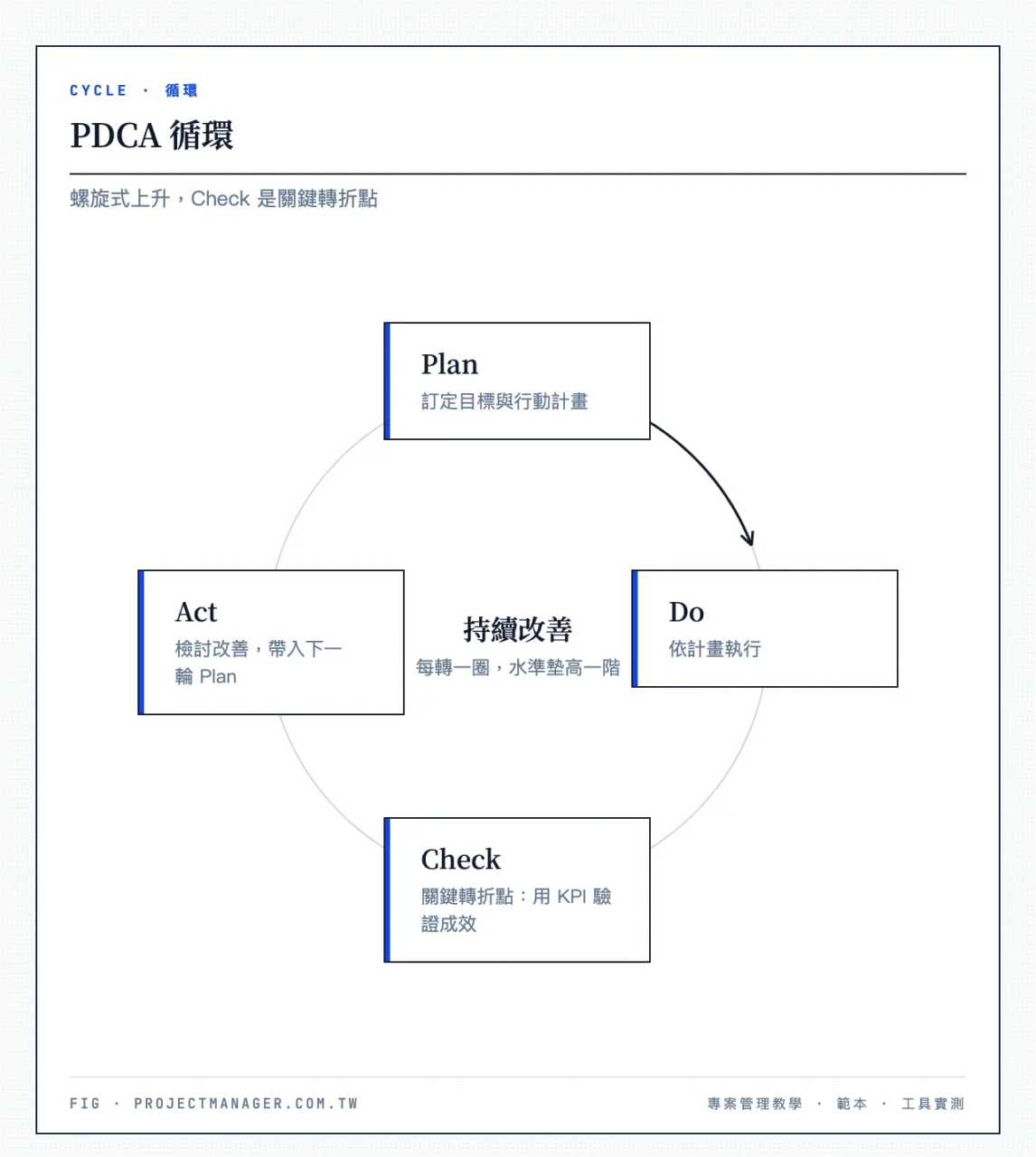 PDCA 四階段循環圖：Plan→Do→Check→Act→回到Plan，並標註螺旋上升箭頭與Check為關鍵轉折點