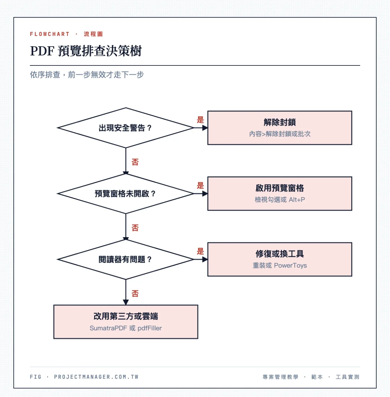 PDF預覽排查決策樹：出現安全警告→解除封鎖（內容 src=