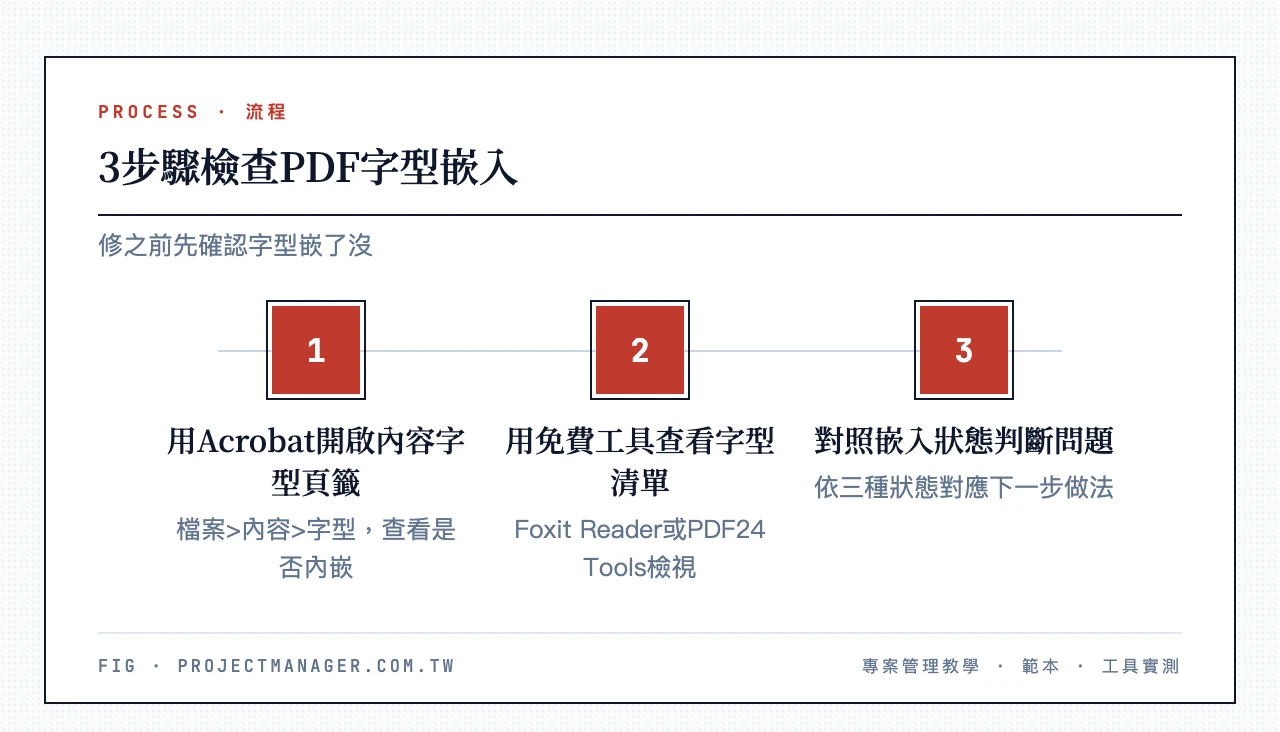 3步驟檢查PDF字型嵌入:用Acrobat開啟內容字型頁籤、用免費工具查看字型清單、對照嵌入狀態判斷問題