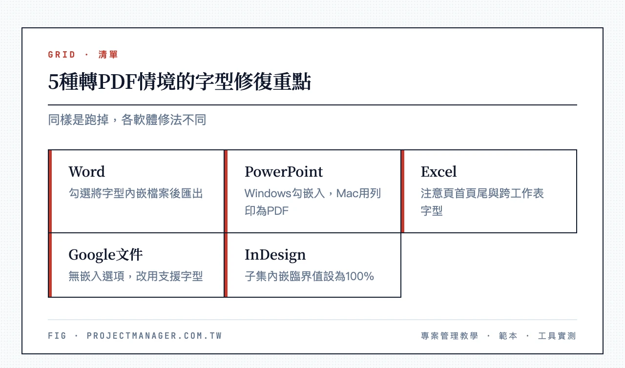 5種轉PDF情境的字型修復重點:Word勾選嵌入字型、PowerPoint嵌入設定與Mac限制、Excel頁首頁尾字型盲點、Google文件改用支援字型、InDesign進階嵌入