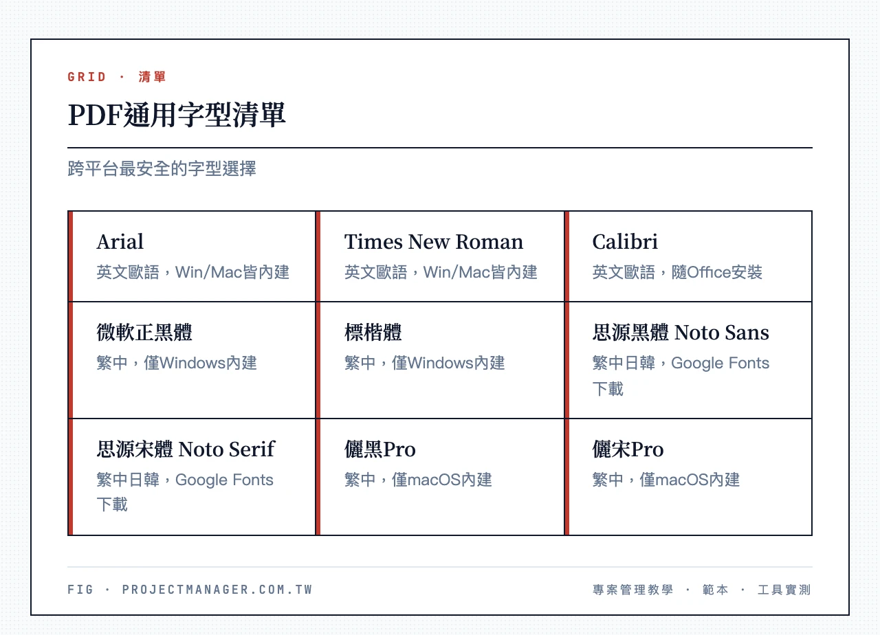 PDF通用字型清單:Arial、Times New Roman、Calibri、微軟正黑體、標楷體、思源黑體Noto Sans、思源宋體Noto Serif、儷黑Pro、儷宋Pro