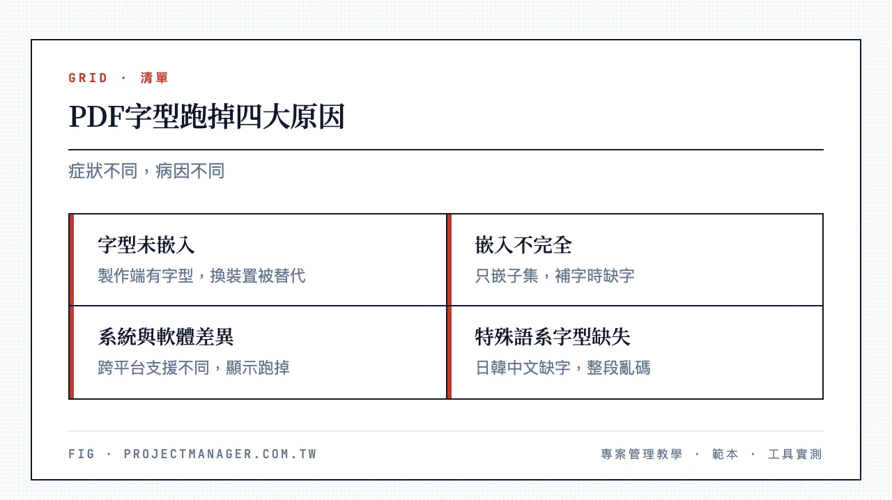 PDF字型跑掉四大原因:字型未嵌入、嵌入不完全(Subset子集)、系統與軟體差異、特殊語系字型缺失