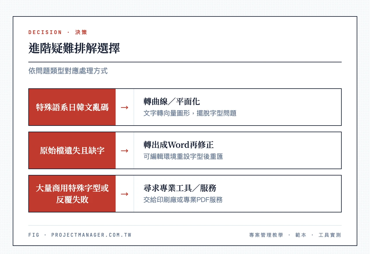 進階疑難排解選擇:特殊語系亂碼用轉曲線平面化、原始檔遺失用轉Word修正、大量特殊字型尋求專業工具