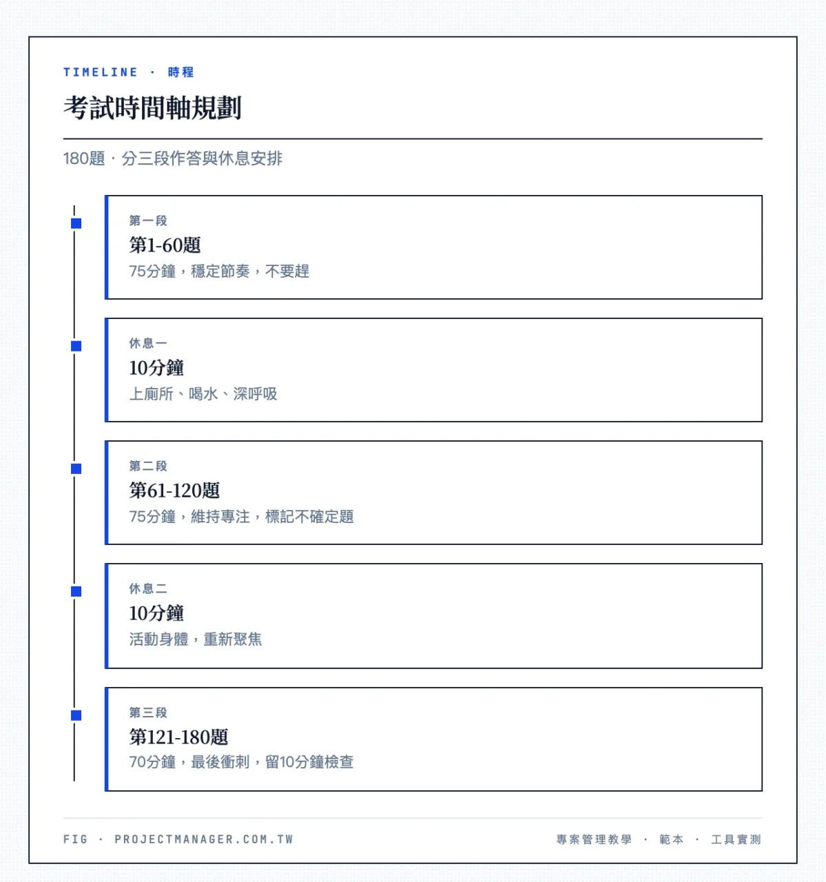 考試時間軸規劃：第1-60題（75分鐘，穩定節奏，不要趕）、10分鐘（上廁所、喝水、深呼吸）、第61-120題（75分鐘，維持專注，標記不確定題）、10分鐘（活動身體，重新聚焦）、第121-180題（70分鐘，最後衝刺，留10分鐘檢查）