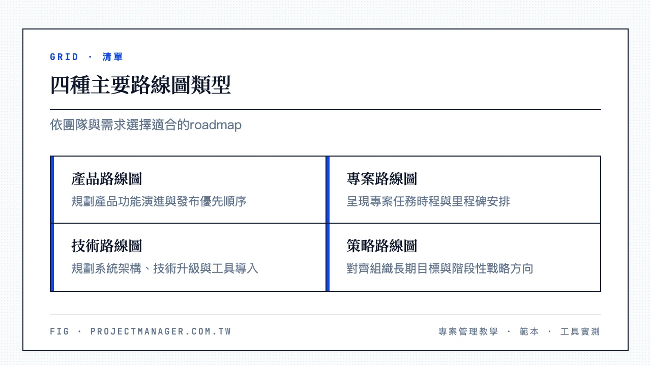四種主要路線圖類型：產品路線圖（規劃產品功能演進與發布優先順序）、專案路線圖（呈現專案任務時程與里程碑安排）、技術路線圖（規劃系統架構、技術升級與工具導入）、策略路線圖（對齊組織長期目標與階段性戰略方向）