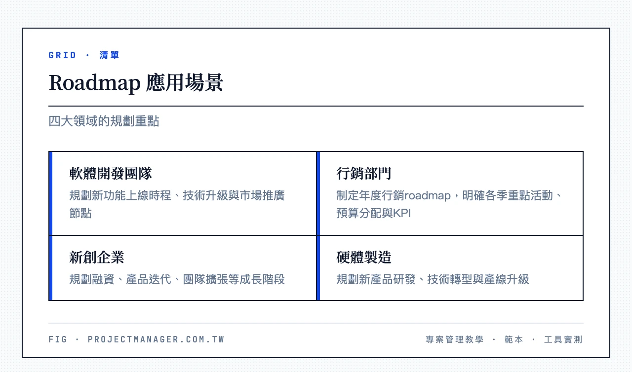 Roadmap 應用場景：軟體開發團隊（規劃新功能上線時程、技術升級與市場推廣節點）、行銷部門（制定年度行銷roadmap，明確各季重點活動、預算分配與KPI）、新創企業（規劃融資、產品迭代、團隊擴張等成長階段）