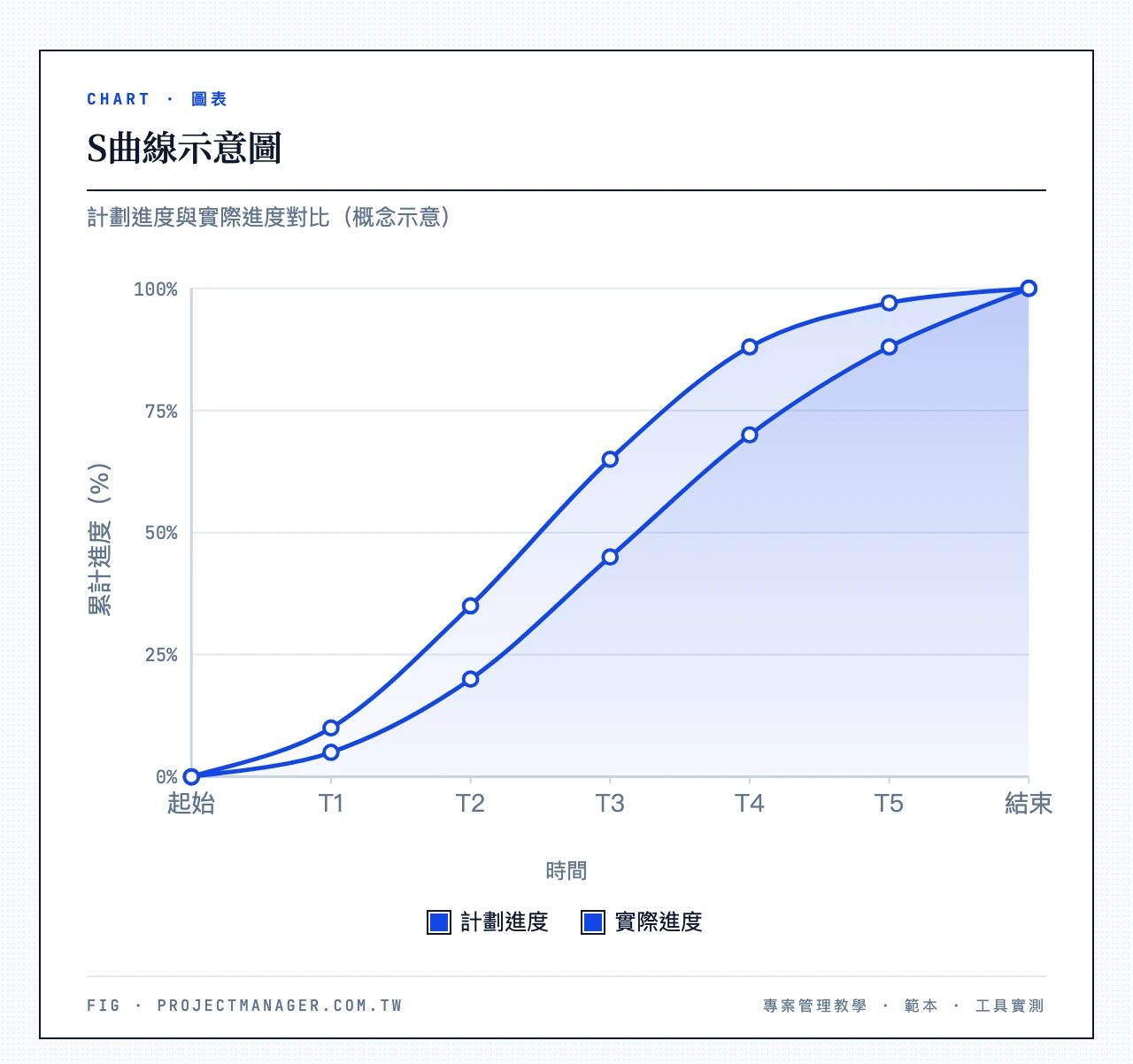 S曲線示意圖，X軸為時間、Y軸為累計進度百分比，繪製計劃進度與實際進度兩條S形曲線對比