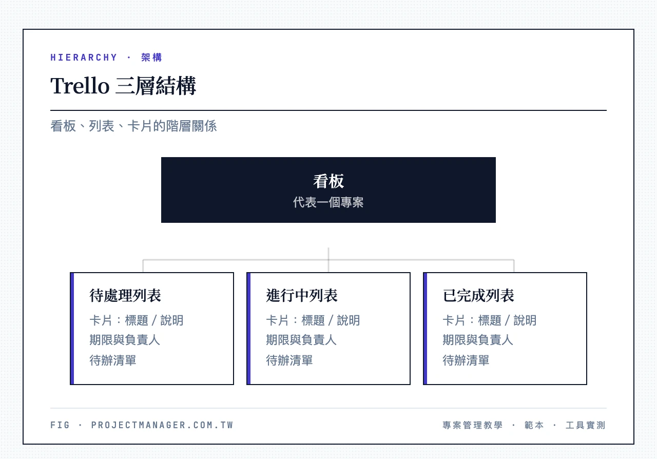 Trello 三層結構:看板(代表一個專案)→ 列表(階段:待處理/進行中/已完成)→ 卡片(單一任務:標題、說明、期限、負責人)