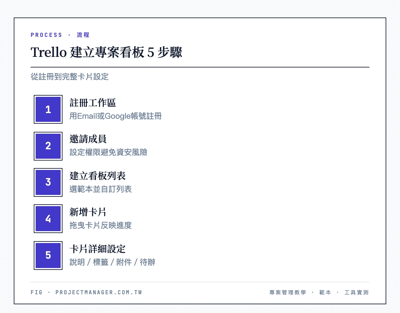 Trello 建立專案看板 5 步驟:註冊並建立工作區、邀請成員與設定權限、建立看板與自訂列表、新增卡片並拖曳、卡片詳細設定(說明/標籤/附件/待辦清單)