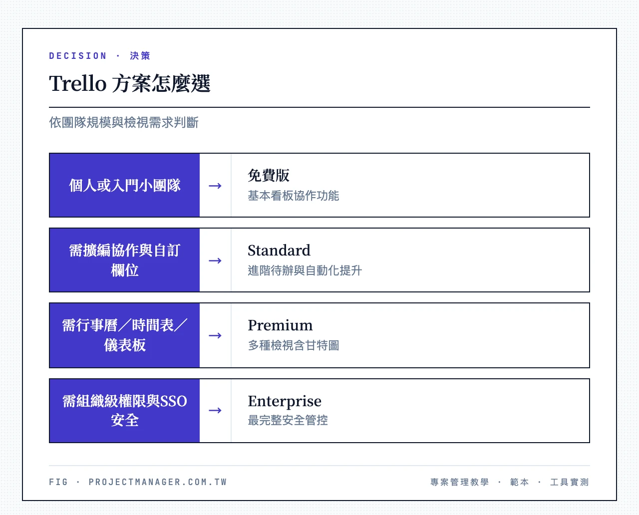 Trello 方案怎麼選:個人或入門小團隊→免費版;需擴編協作與自訂欄位→Standard;需行事曆/時間表/儀表板等多種檢視→Premium;需組織級權限與 SSO 安全→Enterprise