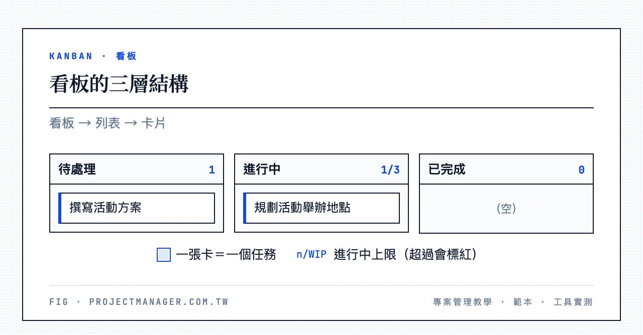看板的三層結構:待處理(撰寫活動方案)、進行中(規劃活動舉辦地點)、已完成