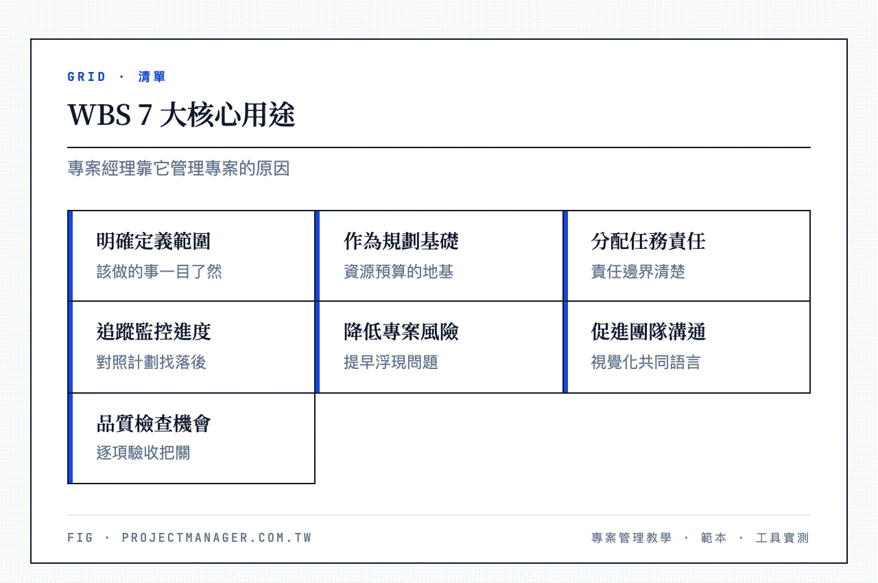 WBS 7 大核心用途：明確定義專案範圍、作為規劃基礎（資源與預算）、分配任務責任、追蹤監控進度、降低專案風險、促進團隊溝通、作為品質檢查機會