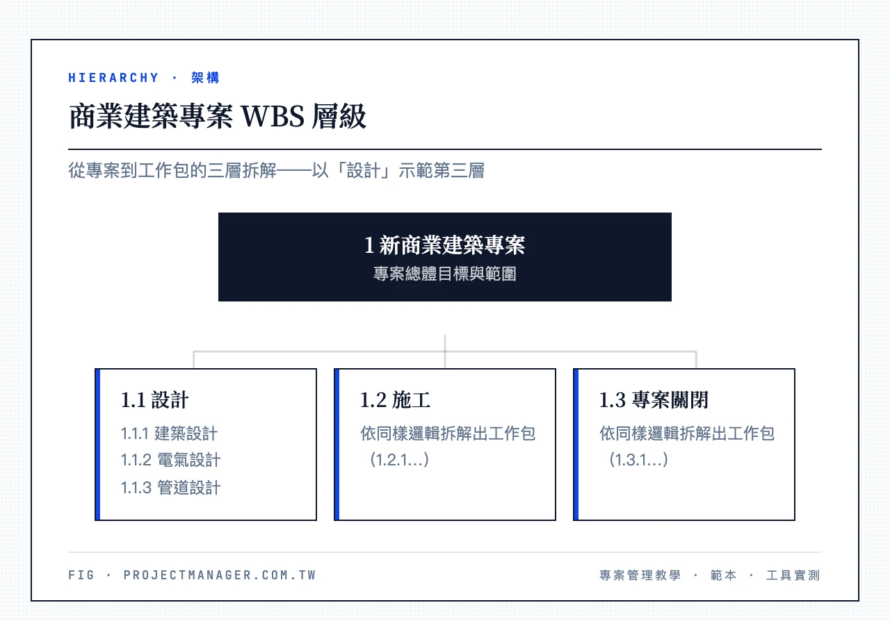 商業建築專案 WBS 層級：第一層 1 新商業建築專案；第二層 1.1 設計、1.2 施工、1.3 專案關閉；第三層 1.1.1 建築設計、1.1.2 電氣設計、1.1.3 管道設計