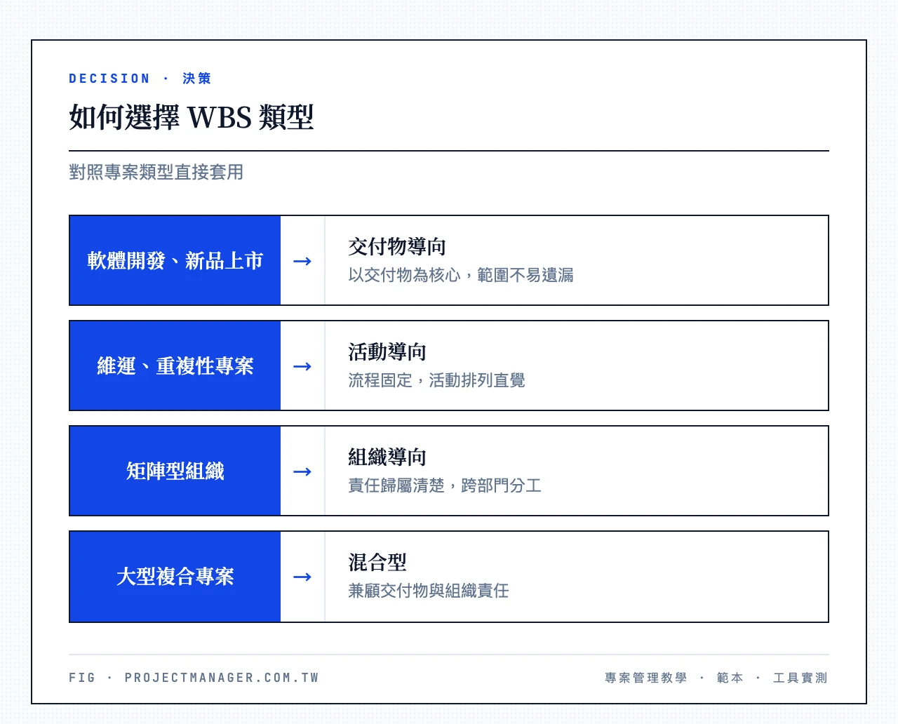 如何選擇 WBS 類型：軟體開發或新品上市→交付物導向；維運或重複性專案→活動導向；矩陣型組織→組織導向；大型複合專案→混合型