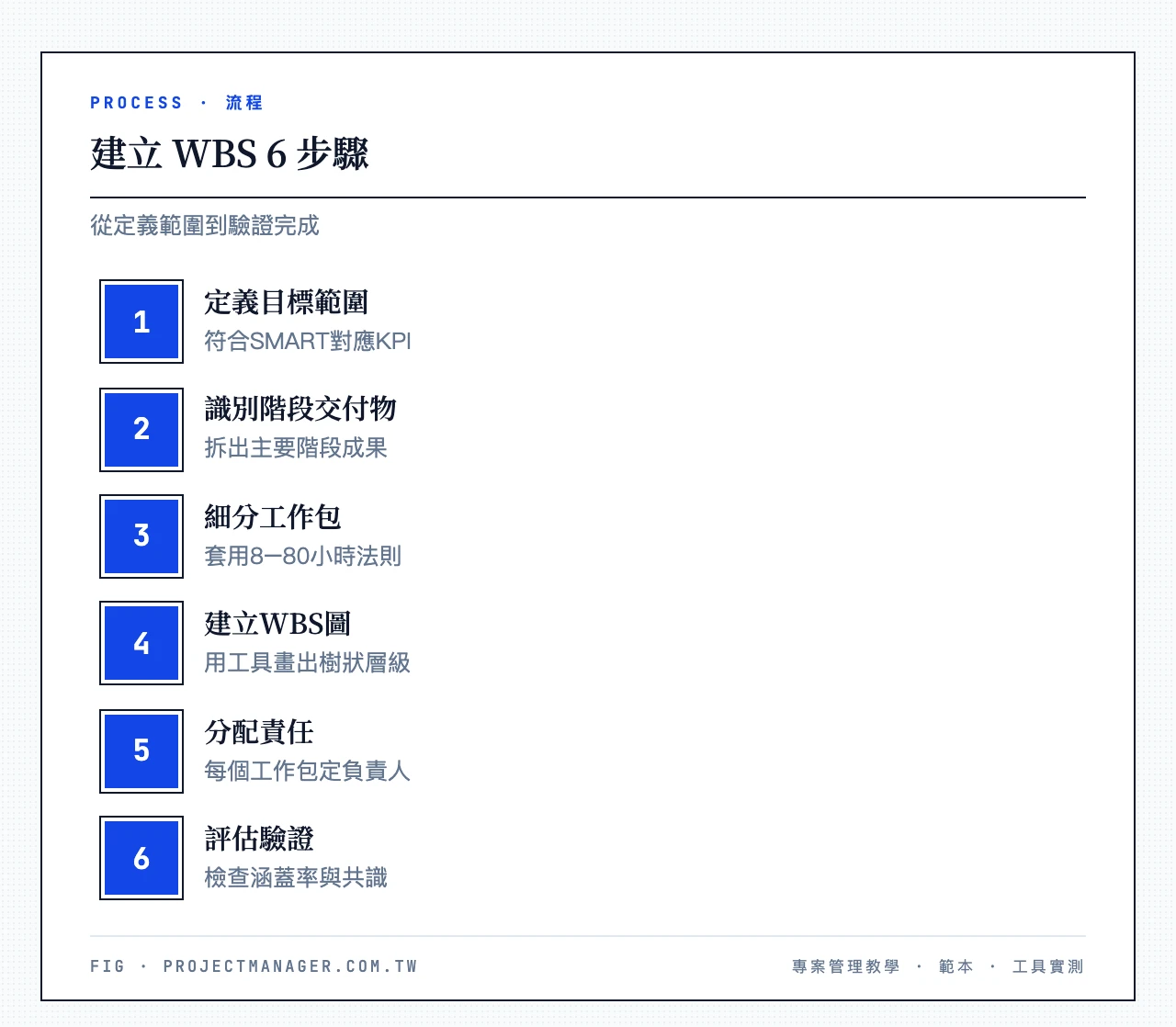 建立 WBS 6 步驟：定義專案目標與範圍、識別主要階段與交付物、細分工作包與任務、建立 WBS 圖、分配責任、評估與驗證 WBS