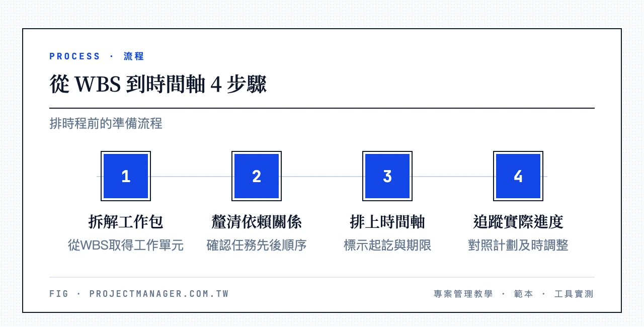 從 WBS 到時間軸 4 步驟：拆解出工作包、釐清任務依賴關係、排上時間軸與期限、追蹤實際與計劃進度
