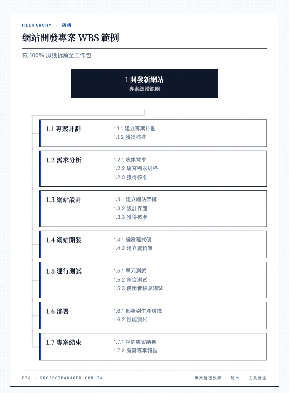網站開發專案 WBS 範例：1 開發新網站；1.1 專案計劃（1.1.1 建立專案計劃、1.1.2 獲得核准）、1.2 需求分析（1.2.1 收集需求、1.2.2 編寫需求規格、1.2.3 獲得核准）
