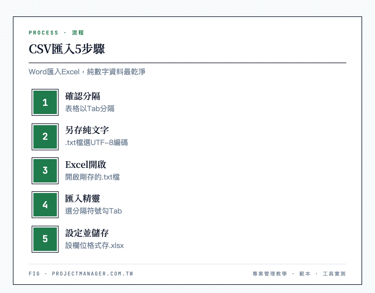 CSV匯入5步驟：確認Word表格Tab分隔、另存為.txt選UTF-8編碼、Excel開啟.txt檔、文字匯入精靈選Tab分隔、設定欄位格式並儲存